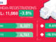 HGV Registrations Fall for First Time in Two Years